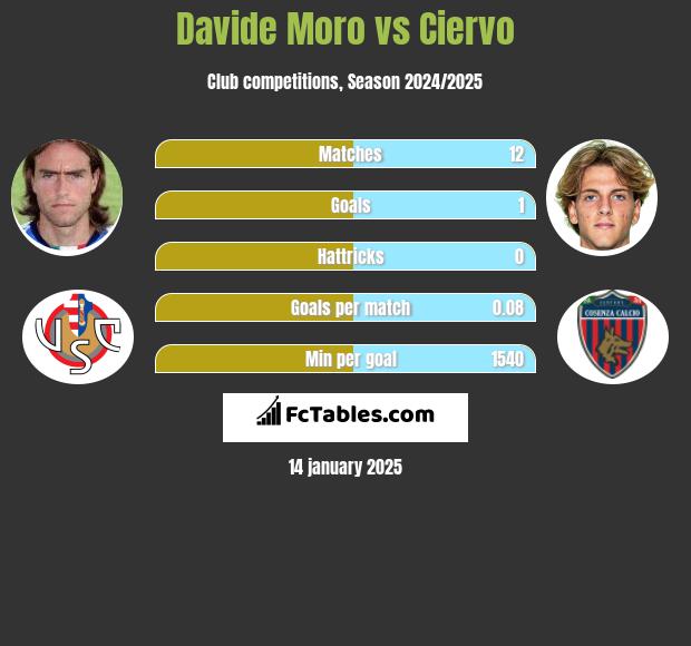 Davide Moro vs Ciervo h2h player stats