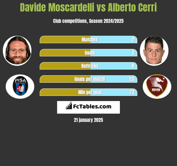 Davide Moscardelli vs Alberto Cerri h2h player stats