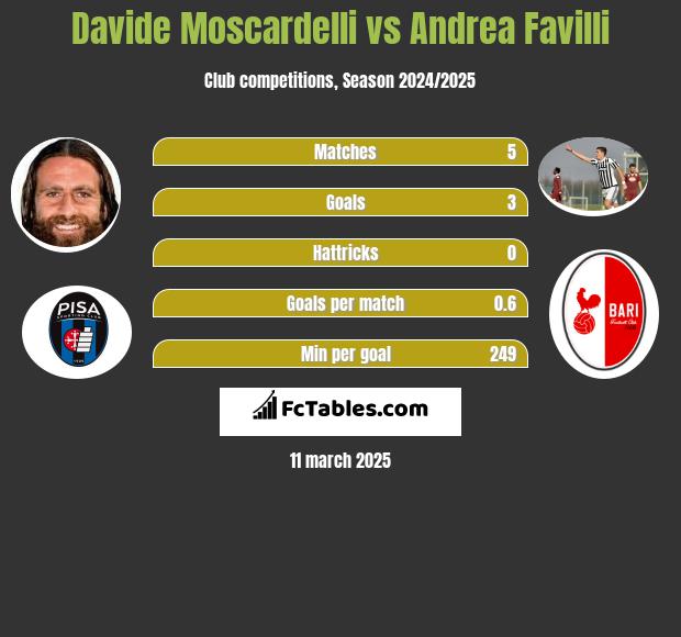 Davide Moscardelli vs Andrea Favilli h2h player stats