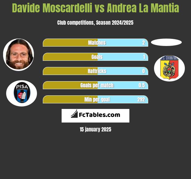 Davide Moscardelli vs Andrea La Mantia h2h player stats