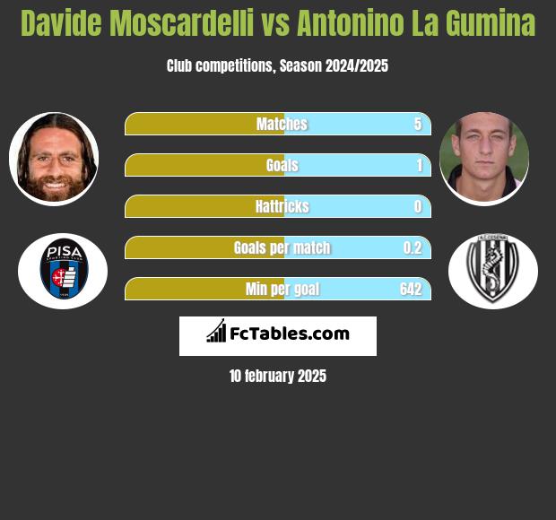 Davide Moscardelli vs Antonino La Gumina h2h player stats