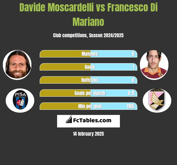 Davide Moscardelli vs Francesco Di Mariano h2h player stats