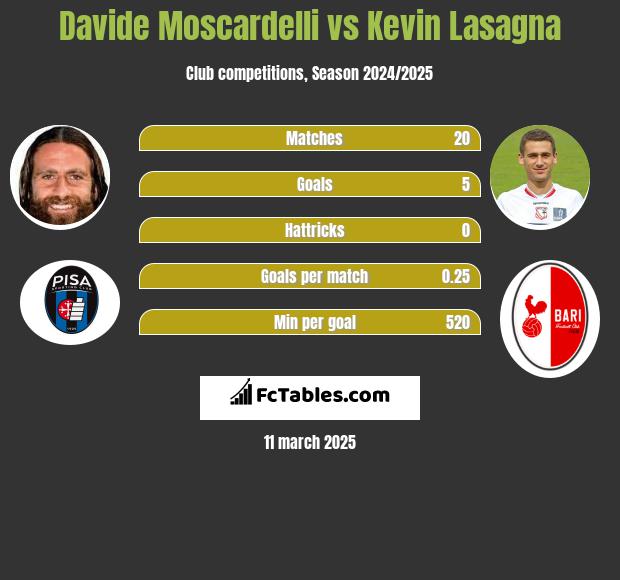 Davide Moscardelli vs Kevin Lasagna h2h player stats