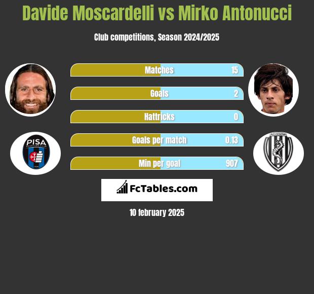 Davide Moscardelli vs Mirko Antonucci h2h player stats