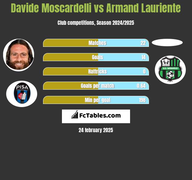 Davide Moscardelli vs Armand Lauriente h2h player stats