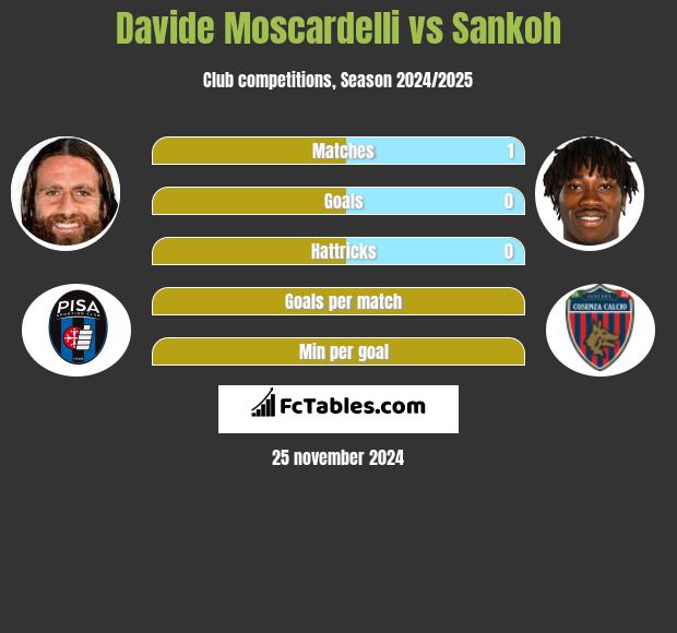 Davide Moscardelli vs Sankoh h2h player stats