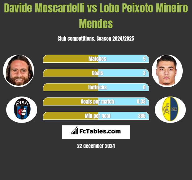 Davide Moscardelli vs Lobo Peixoto Mineiro Mendes h2h player stats