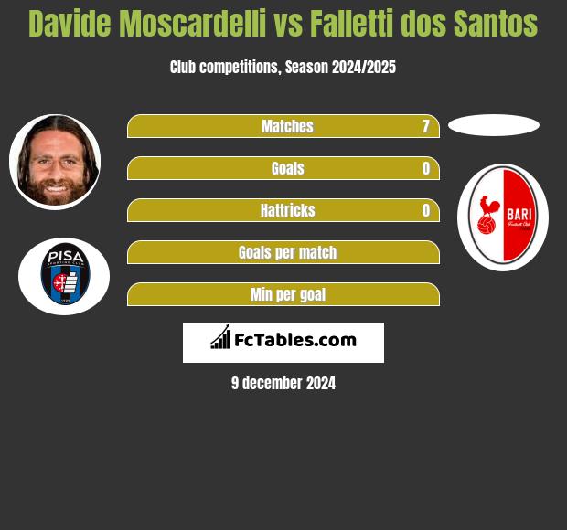 Davide Moscardelli vs Falletti dos Santos h2h player stats