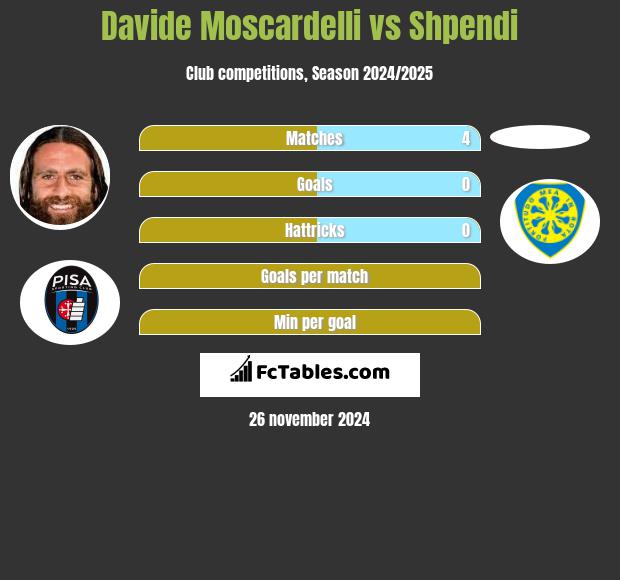 Davide Moscardelli vs Shpendi h2h player stats