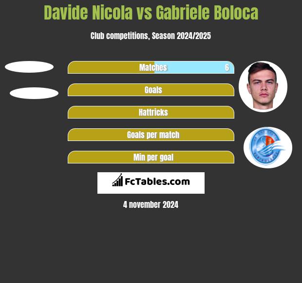 Davide Nicola vs Gabriele Boloca h2h player stats