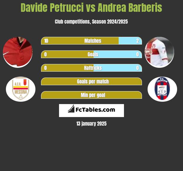 Davide Petrucci vs Andrea Barberis h2h player stats