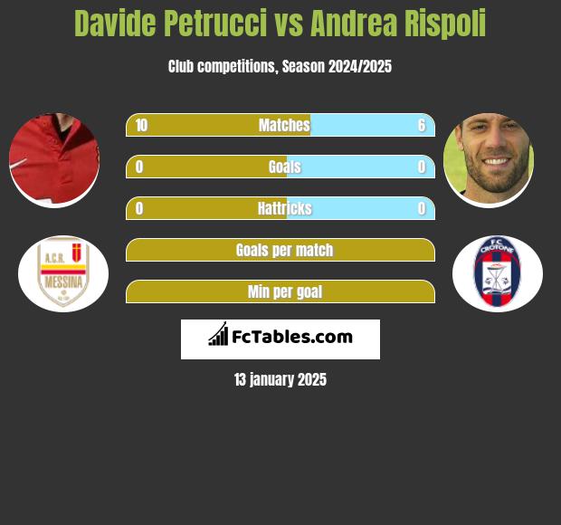 Davide Petrucci vs Andrea Rispoli h2h player stats