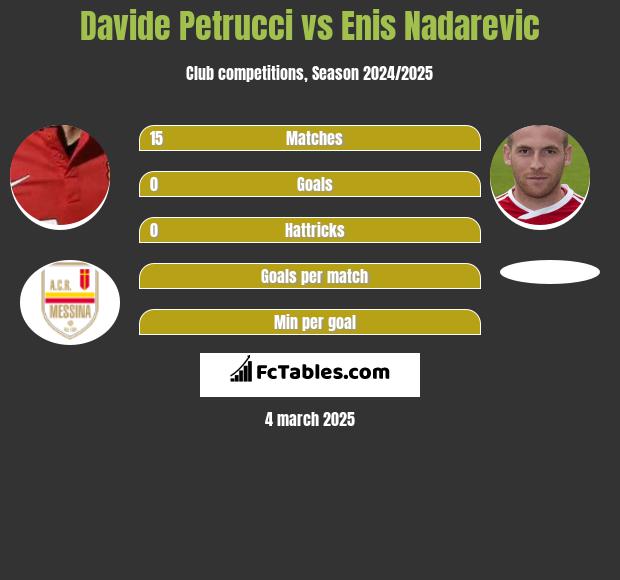 Davide Petrucci vs Enis Nadarevic h2h player stats