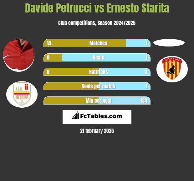 Davide Petrucci vs Ernesto Starita h2h player stats