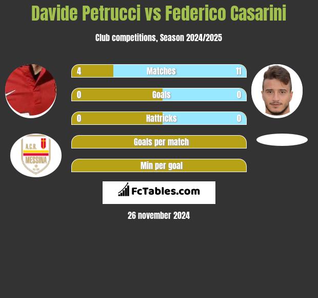 Davide Petrucci vs Federico Casarini h2h player stats