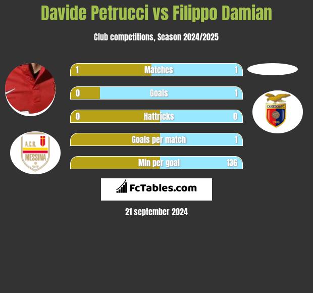 Davide Petrucci vs Filippo Damian h2h player stats