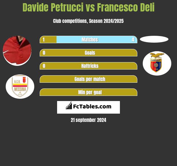 Davide Petrucci vs Francesco Deli h2h player stats