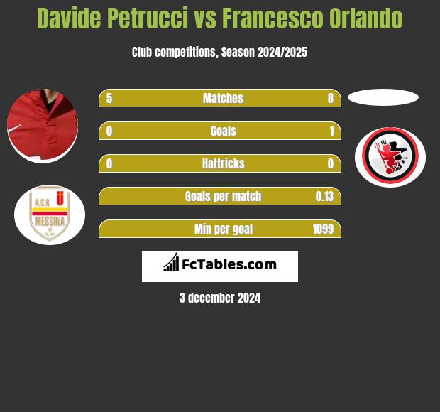 Davide Petrucci vs Francesco Orlando h2h player stats