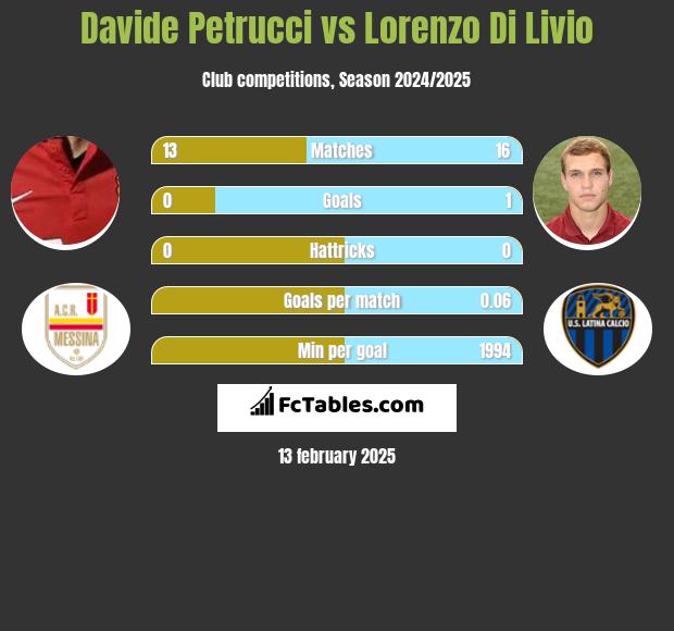 Davide Petrucci vs Lorenzo Di Livio h2h player stats