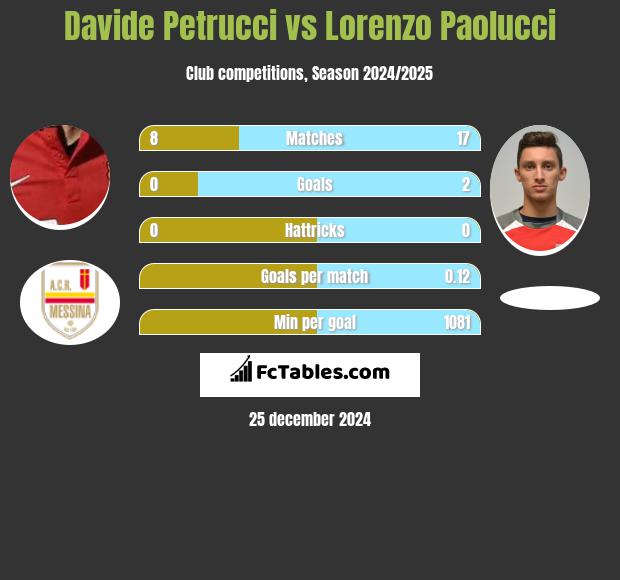 Davide Petrucci vs Lorenzo Paolucci h2h player stats