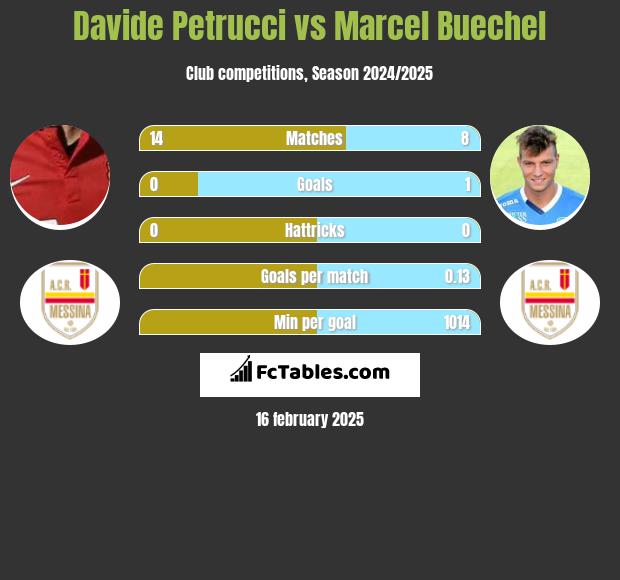 Davide Petrucci vs Marcel Buechel h2h player stats