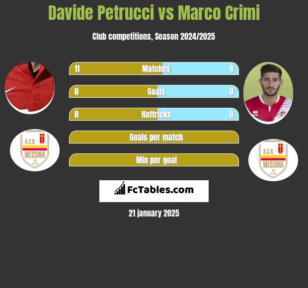 Davide Petrucci vs Marco Crimi h2h player stats