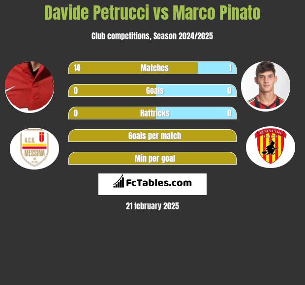 Davide Petrucci vs Marco Pinato h2h player stats