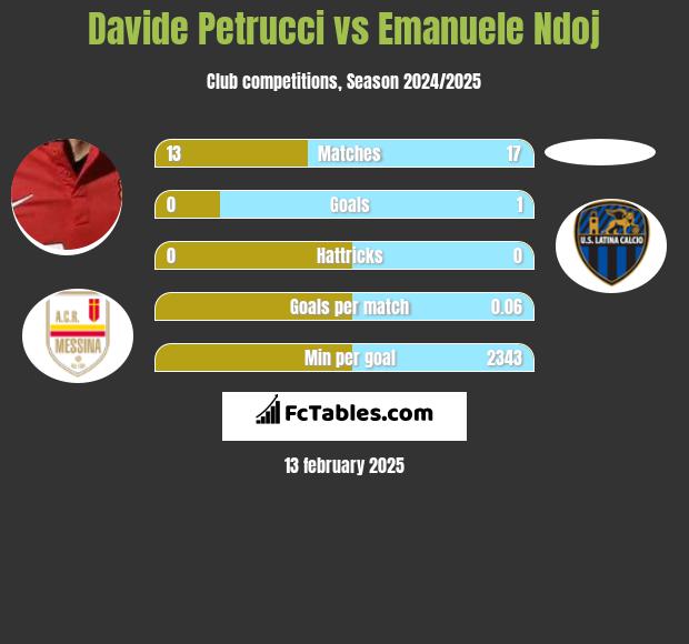 Davide Petrucci vs Emanuele Ndoj h2h player stats