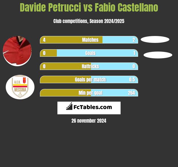 Davide Petrucci vs Fabio Castellano h2h player stats