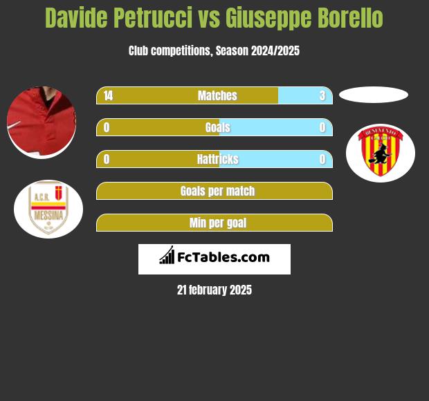 Davide Petrucci vs Giuseppe Borello h2h player stats