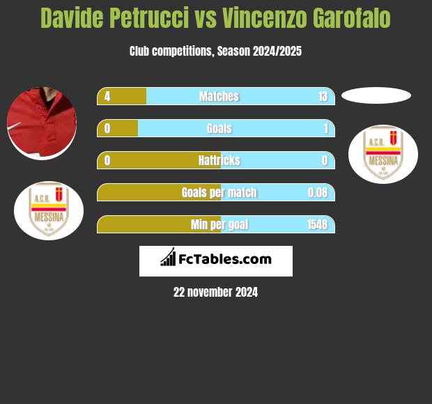 Davide Petrucci vs Vincenzo Garofalo h2h player stats