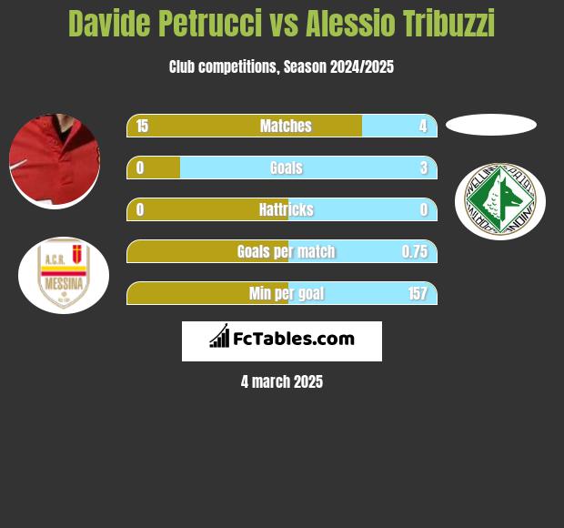 Davide Petrucci vs Alessio Tribuzzi h2h player stats