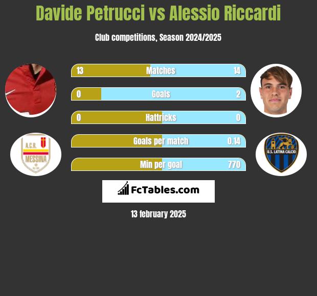 Davide Petrucci vs Alessio Riccardi h2h player stats