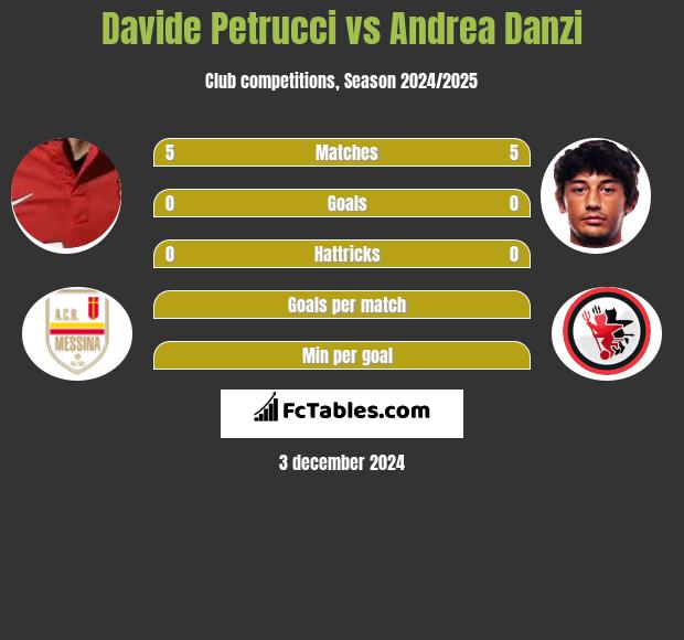 Davide Petrucci vs Andrea Danzi h2h player stats