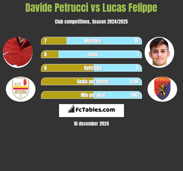 Davide Petrucci vs Lucas Felippe h2h player stats