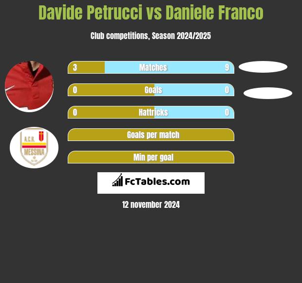 Davide Petrucci vs Daniele Franco h2h player stats