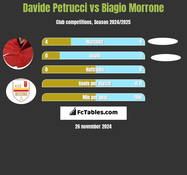 Davide Petrucci vs Biagio Morrone h2h player stats