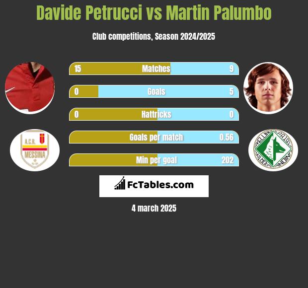 Davide Petrucci vs Martin Palumbo h2h player stats