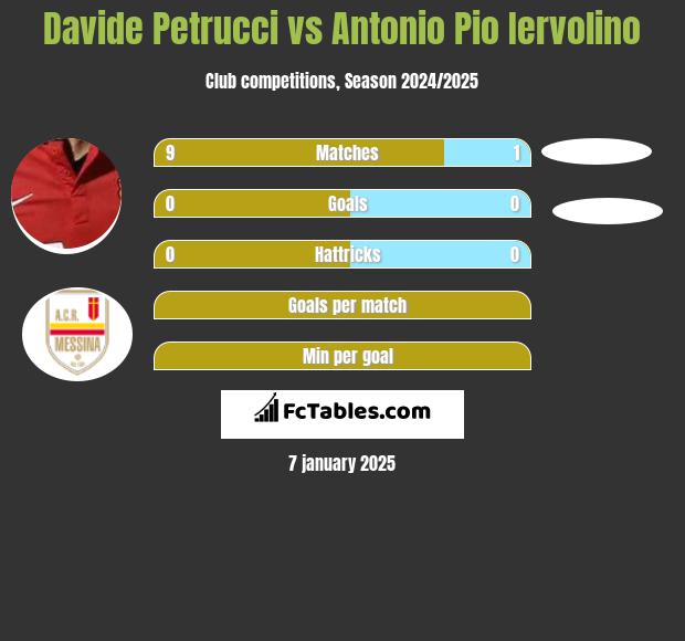 Davide Petrucci vs Antonio Pio Iervolino h2h player stats