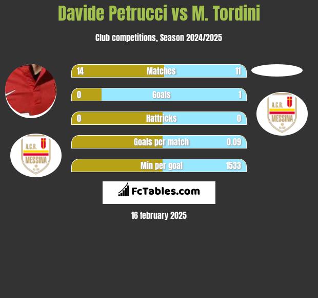 Davide Petrucci vs M. Tordini h2h player stats