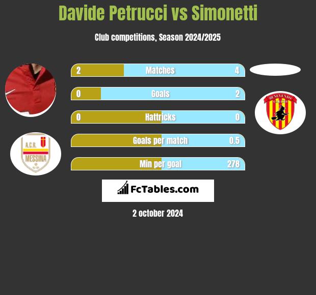 Davide Petrucci vs Simonetti h2h player stats