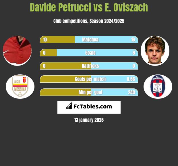 Davide Petrucci vs E. Oviszach h2h player stats