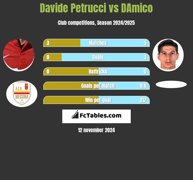 Davide Petrucci vs DAmico h2h player stats