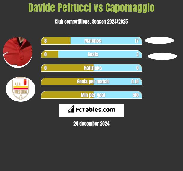 Davide Petrucci vs Capomaggio h2h player stats