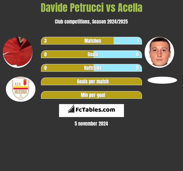 Davide Petrucci vs Acella h2h player stats