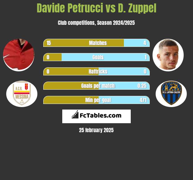 Davide Petrucci vs D. Zuppel h2h player stats