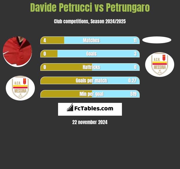 Davide Petrucci vs Petrungaro h2h player stats