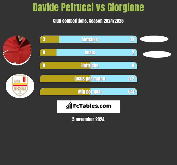 Davide Petrucci vs Giorgione h2h player stats