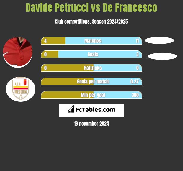 Davide Petrucci vs De Francesco h2h player stats