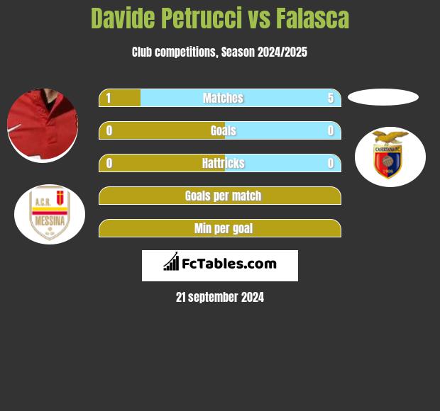 Davide Petrucci vs Falasca h2h player stats